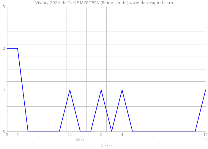 Visitas 2024 de DUKE MYRTEZA (Reino Unido) 