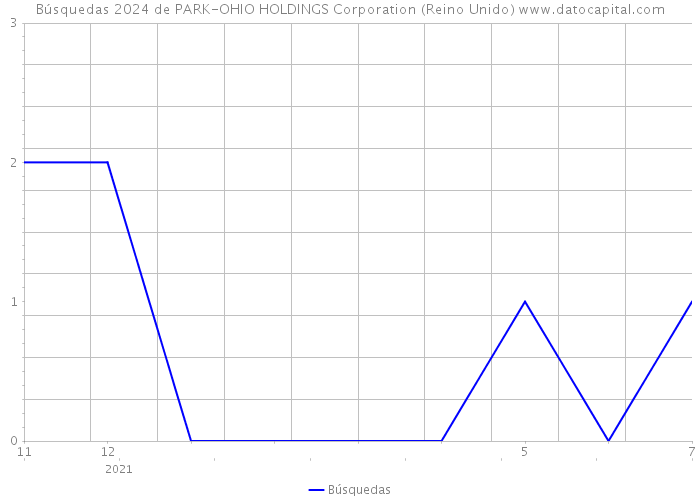Búsquedas 2024 de PARK-OHIO HOLDINGS Corporation (Reino Unido) 