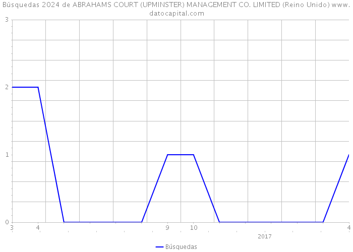 Búsquedas 2024 de ABRAHAMS COURT (UPMINSTER) MANAGEMENT CO. LIMITED (Reino Unido) 