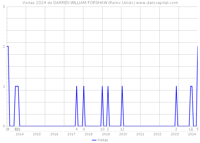 Visitas 2024 de DARREN WILLIAM FORSHAW (Reino Unido) 