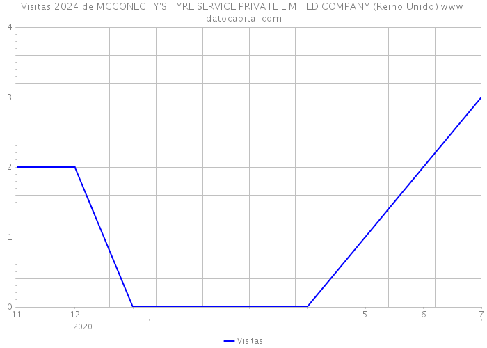 Visitas 2024 de MCCONECHY'S TYRE SERVICE PRIVATE LIMITED COMPANY (Reino Unido) 