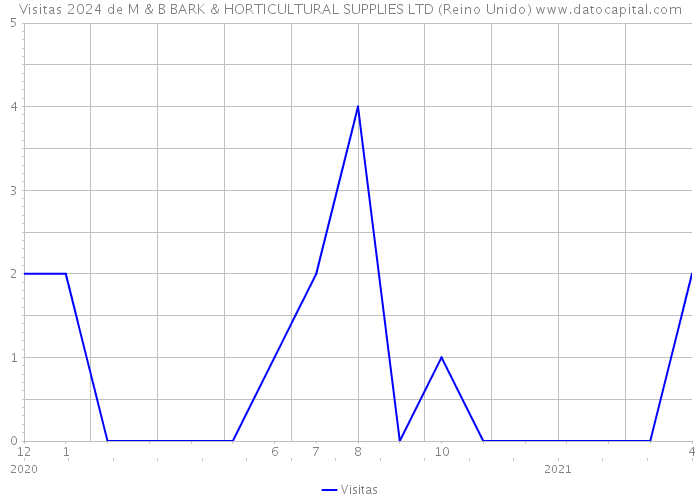 Visitas 2024 de M & B BARK & HORTICULTURAL SUPPLIES LTD (Reino Unido) 