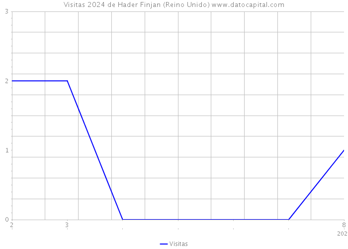 Visitas 2024 de Hader Finjan (Reino Unido) 