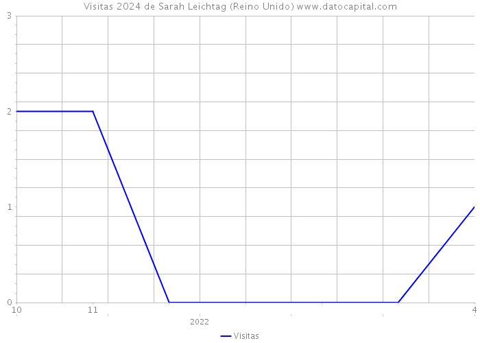 Visitas 2024 de Sarah Leichtag (Reino Unido) 