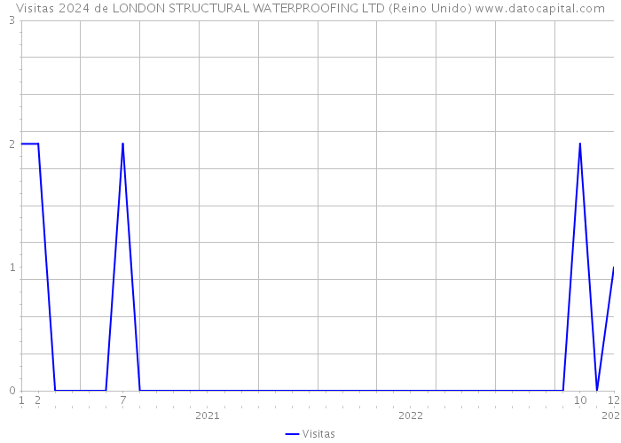 Visitas 2024 de LONDON STRUCTURAL WATERPROOFING LTD (Reino Unido) 