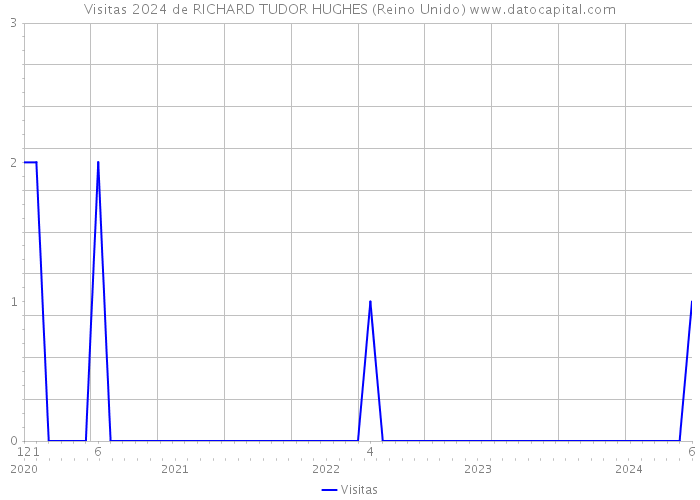 Visitas 2024 de RICHARD TUDOR HUGHES (Reino Unido) 