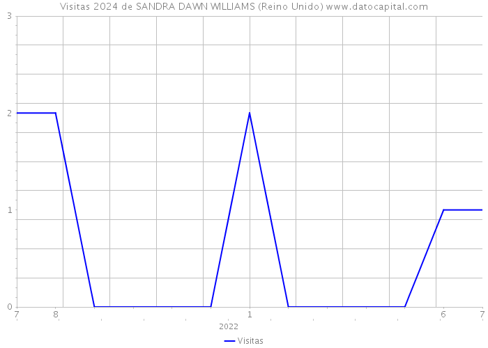 Visitas 2024 de SANDRA DAWN WILLIAMS (Reino Unido) 