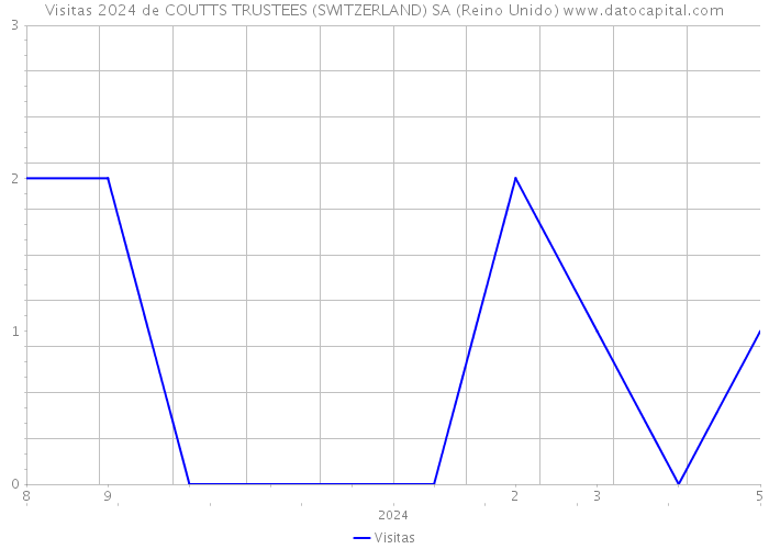 Visitas 2024 de COUTTS TRUSTEES (SWITZERLAND) SA (Reino Unido) 