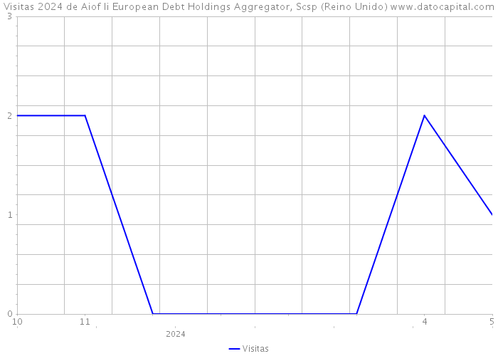 Visitas 2024 de Aiof Ii European Debt Holdings Aggregator, Scsp (Reino Unido) 