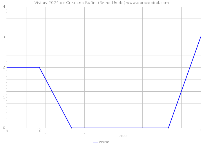 Visitas 2024 de Cristiano Rufini (Reino Unido) 