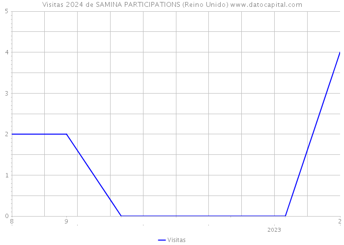 Visitas 2024 de SAMINA PARTICIPATIONS (Reino Unido) 