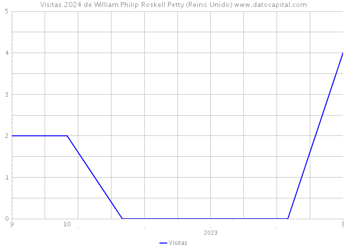 Visitas 2024 de William Philip Roskell Petty (Reino Unido) 