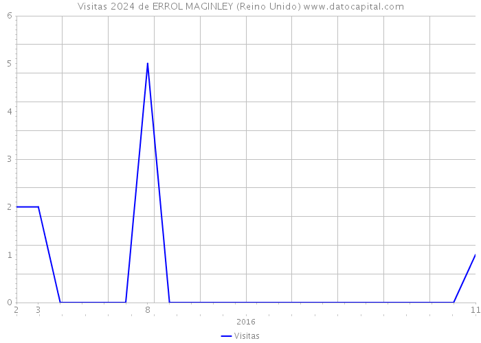 Visitas 2024 de ERROL MAGINLEY (Reino Unido) 