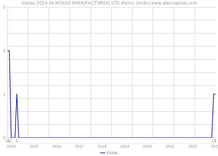 Visitas 2024 de MOULD MANUFACTURING LTD (Reino Unido) 