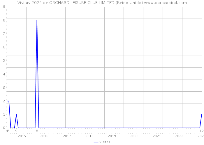 Visitas 2024 de ORCHARD LEISURE CLUB LIMITED (Reino Unido) 