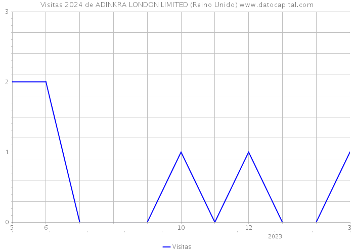 Visitas 2024 de ADINKRA LONDON LIMITED (Reino Unido) 