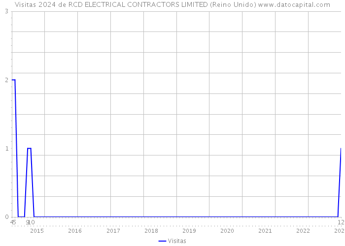 Visitas 2024 de RCD ELECTRICAL CONTRACTORS LIMITED (Reino Unido) 