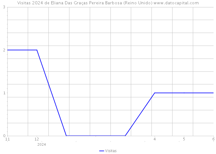 Visitas 2024 de Eliana Das Graças Pereira Barbosa (Reino Unido) 