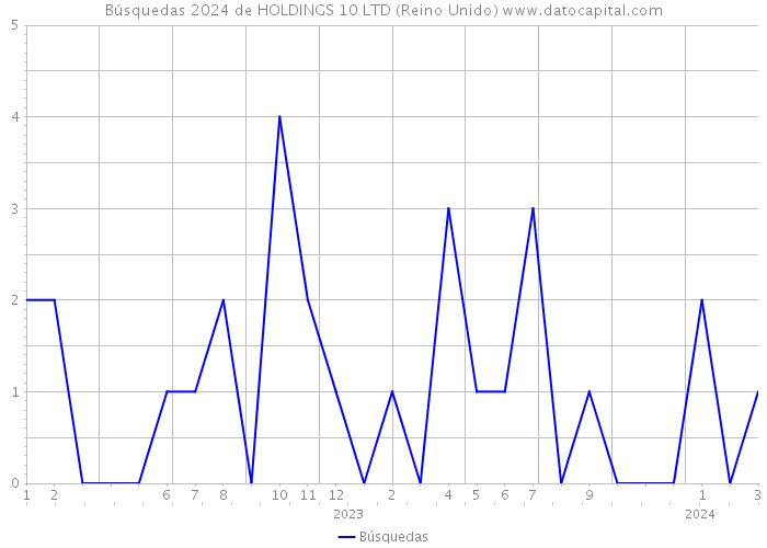 Búsquedas 2024 de HOLDINGS 10 LTD (Reino Unido) 