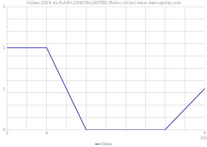 Visitas 2024 de FLASH LONDON LIMITED (Reino Unido) 