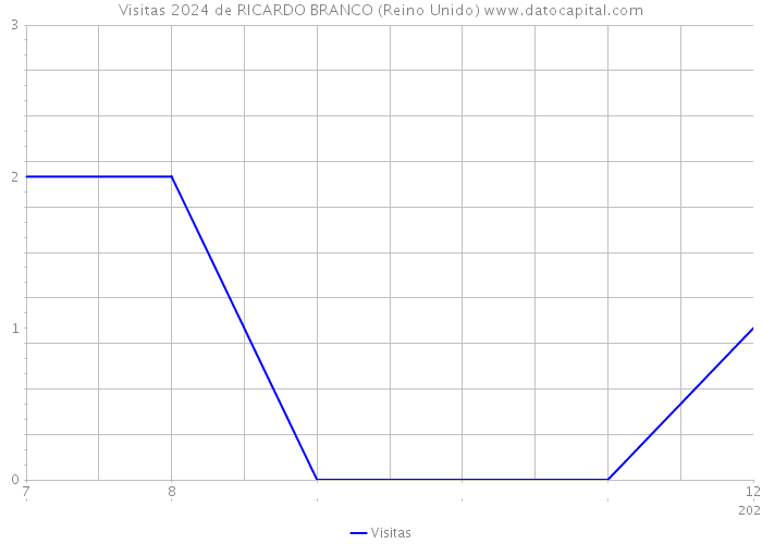 Visitas 2024 de RICARDO BRANCO (Reino Unido) 