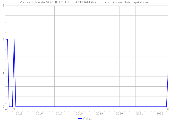 Visitas 2024 de SOPHIE LOUISE BLACKHAM (Reino Unido) 