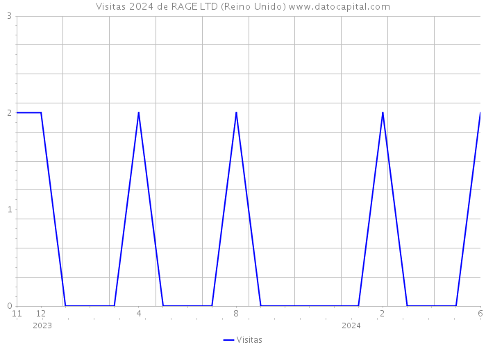 Visitas 2024 de RAGE LTD (Reino Unido) 