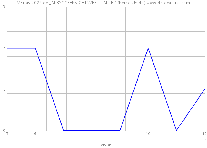 Visitas 2024 de JJM BYGGSERVICE INVEST LIMITED (Reino Unido) 