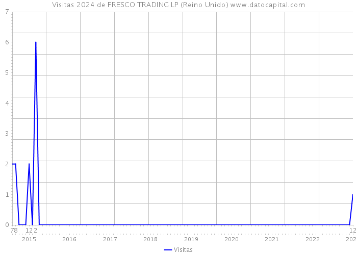 Visitas 2024 de FRESCO TRADING LP (Reino Unido) 