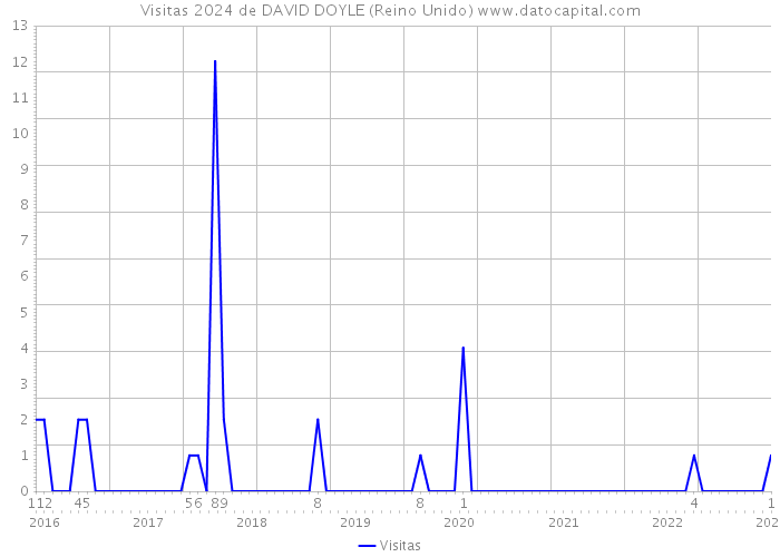 Visitas 2024 de DAVID DOYLE (Reino Unido) 