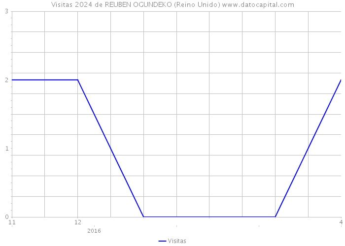 Visitas 2024 de REUBEN OGUNDEKO (Reino Unido) 