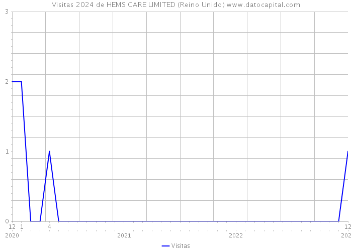 Visitas 2024 de HEMS CARE LIMITED (Reino Unido) 