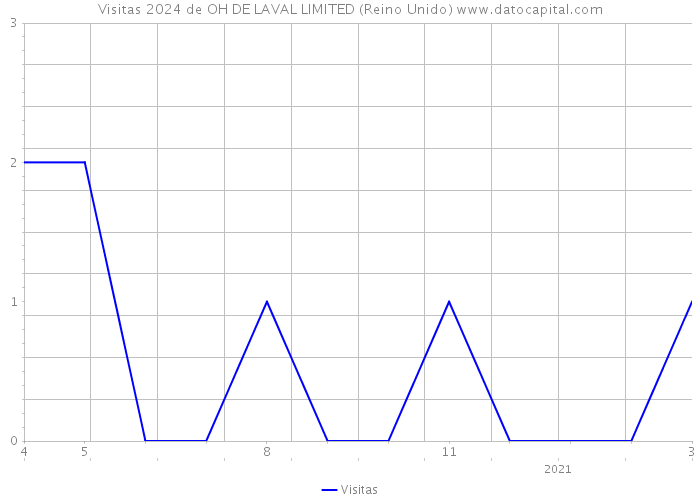 Visitas 2024 de OH DE LAVAL LIMITED (Reino Unido) 