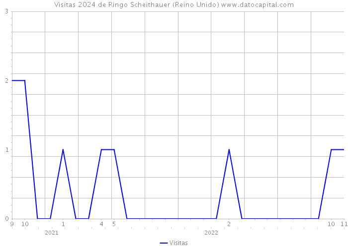 Visitas 2024 de Ringo Scheithauer (Reino Unido) 