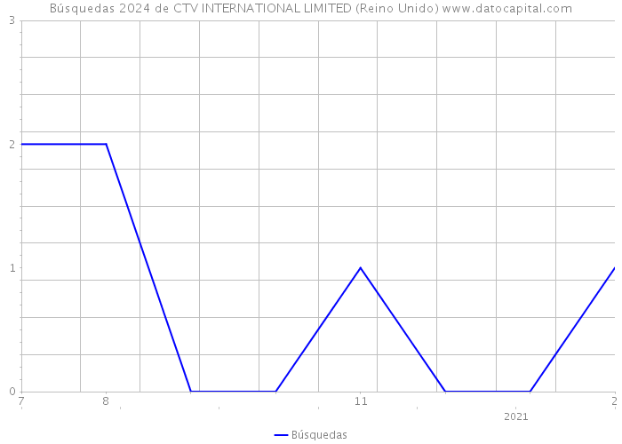 Búsquedas 2024 de CTV INTERNATIONAL LIMITED (Reino Unido) 