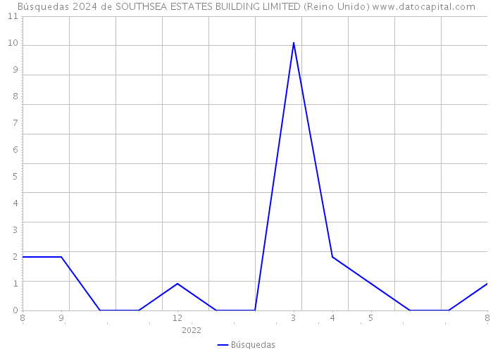 Búsquedas 2024 de SOUTHSEA ESTATES BUILDING LIMITED (Reino Unido) 