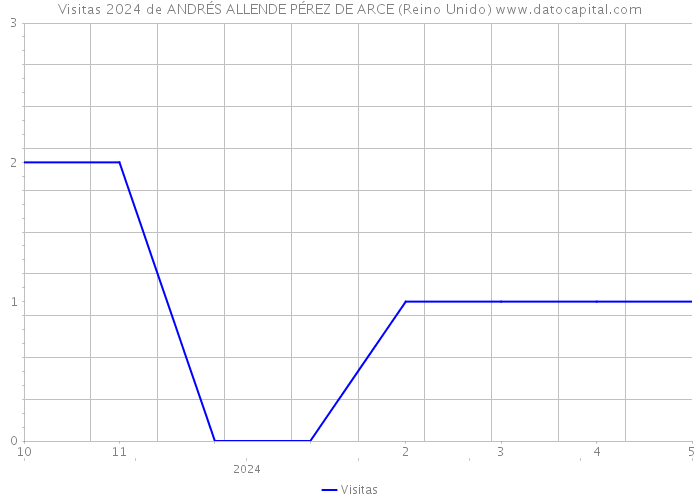 Visitas 2024 de ANDRÉS ALLENDE PÉREZ DE ARCE (Reino Unido) 
