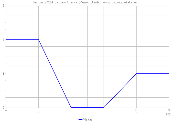 Visitas 2024 de Levi Clarke (Reino Unido) 