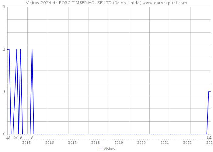 Visitas 2024 de BORG TIMBER HOUSE LTD (Reino Unido) 