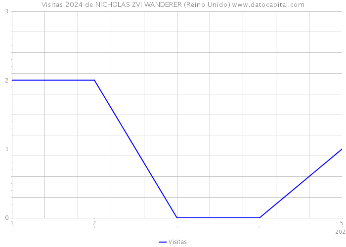 Visitas 2024 de NICHOLAS ZVI WANDERER (Reino Unido) 