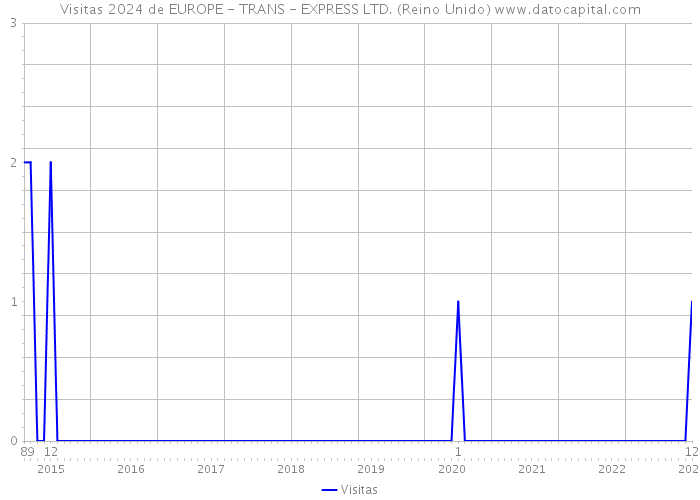 Visitas 2024 de EUROPE - TRANS - EXPRESS LTD. (Reino Unido) 