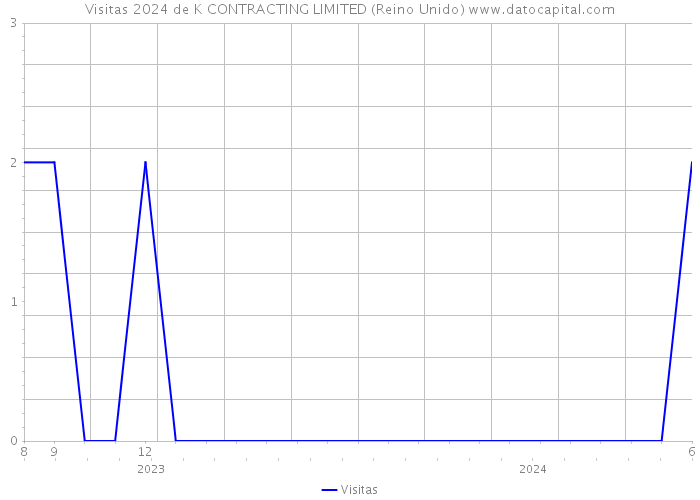 Visitas 2024 de K CONTRACTING LIMITED (Reino Unido) 