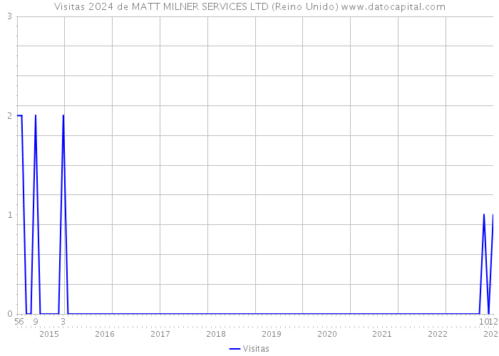 Visitas 2024 de MATT MILNER SERVICES LTD (Reino Unido) 