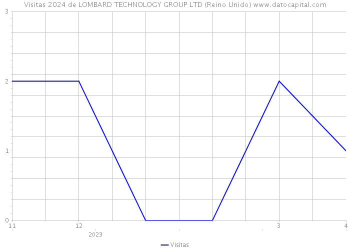 Visitas 2024 de LOMBARD TECHNOLOGY GROUP LTD (Reino Unido) 