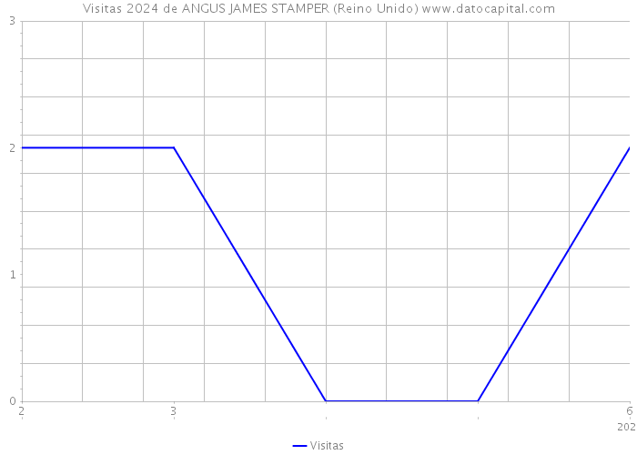 Visitas 2024 de ANGUS JAMES STAMPER (Reino Unido) 