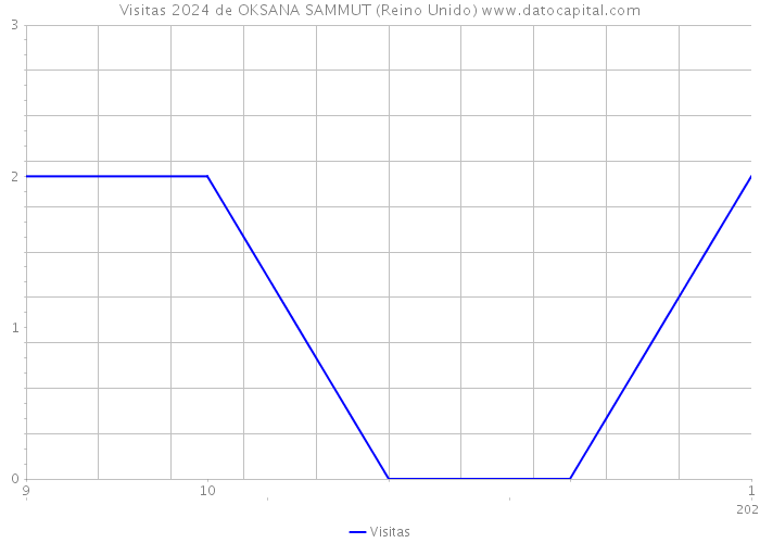 Visitas 2024 de OKSANA SAMMUT (Reino Unido) 