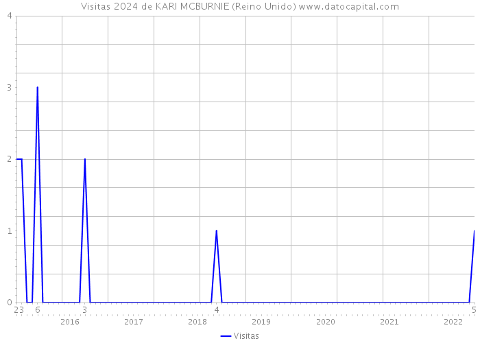 Visitas 2024 de KARI MCBURNIE (Reino Unido) 