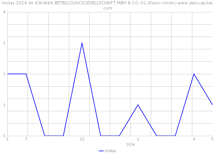 Visitas 2024 de ASKANIA BETEILIGUNGSGESELLSCHAFT MBH & CO. KG (Reino Unido) 