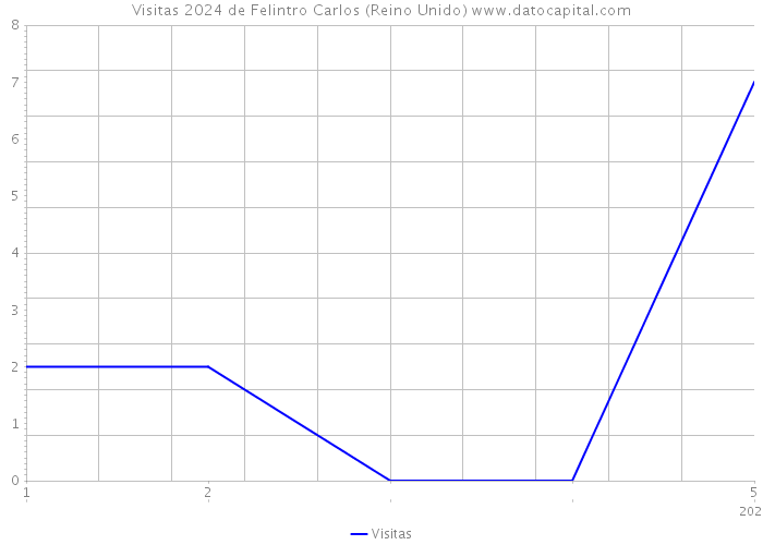 Visitas 2024 de Felintro Carlos (Reino Unido) 