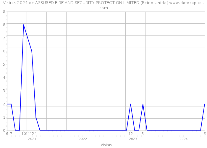Visitas 2024 de ASSURED FIRE AND SECURITY PROTECTION LIMITED (Reino Unido) 